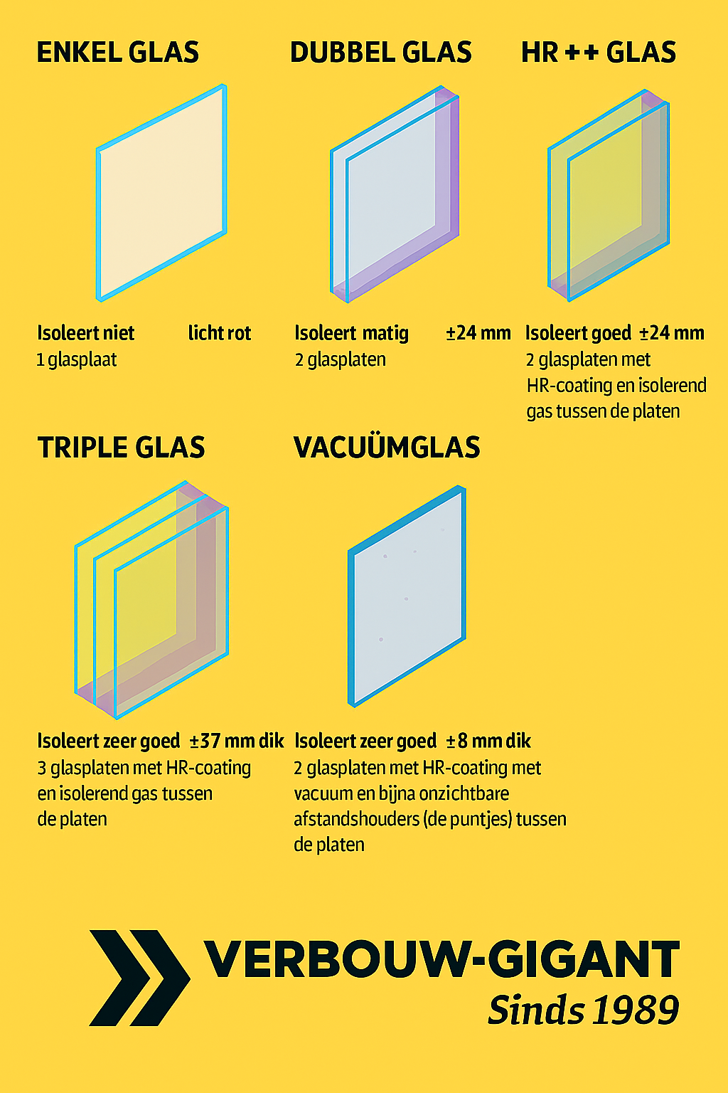 Voorbeeld van HR++ vs triple glas met verschillen in glasopbouw en diktes
