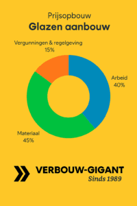 Kosten van glazen aanbouw per m²