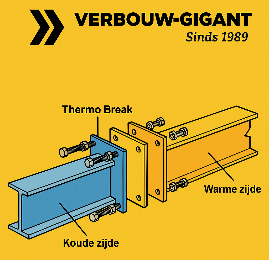 Illustratie van hoe een thermische onderbreking onder een oude fundering werkt