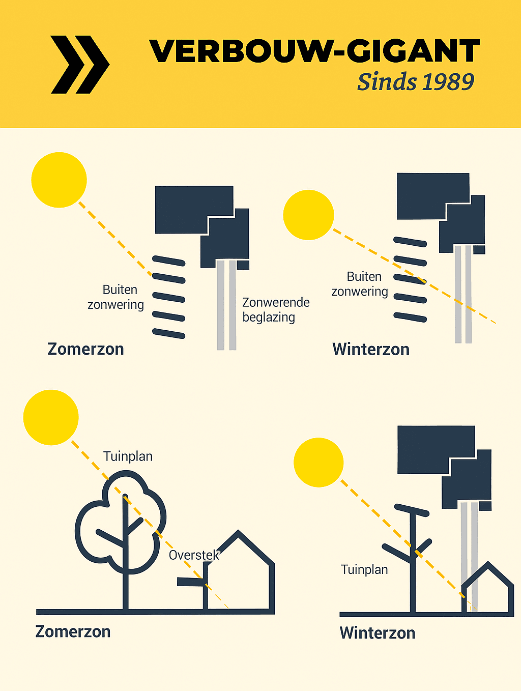 Oververhitting voorkomen bij glazen aanbouwen